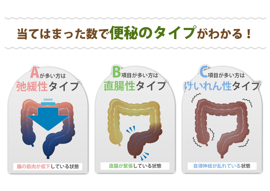 当てはまった数で便秘のタイプがわかるA項目が多い方は腸の筋肉が低下している状態の弛緩性タイプ、B項目が多い方は直腸の筋肉が低下している直腸性タイプ、C項目が多い方は自律神経が乱れているけいれん性タイプ